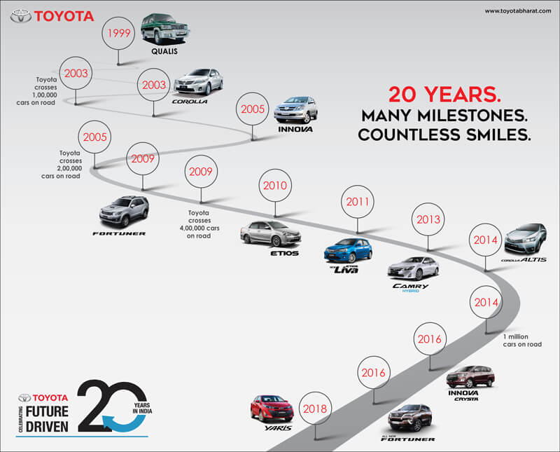 Toyota Kirloskar Motor Milestones